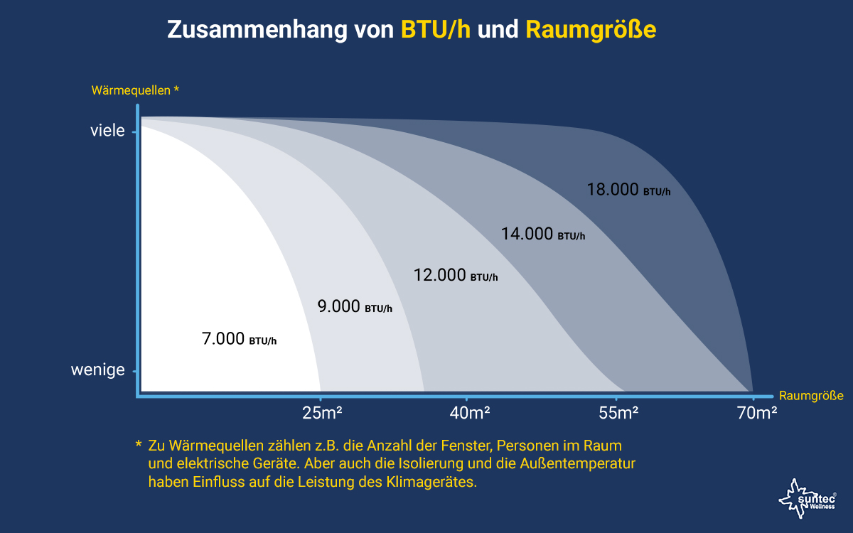 Zusammenhang zwischen BTU und Raumgröße