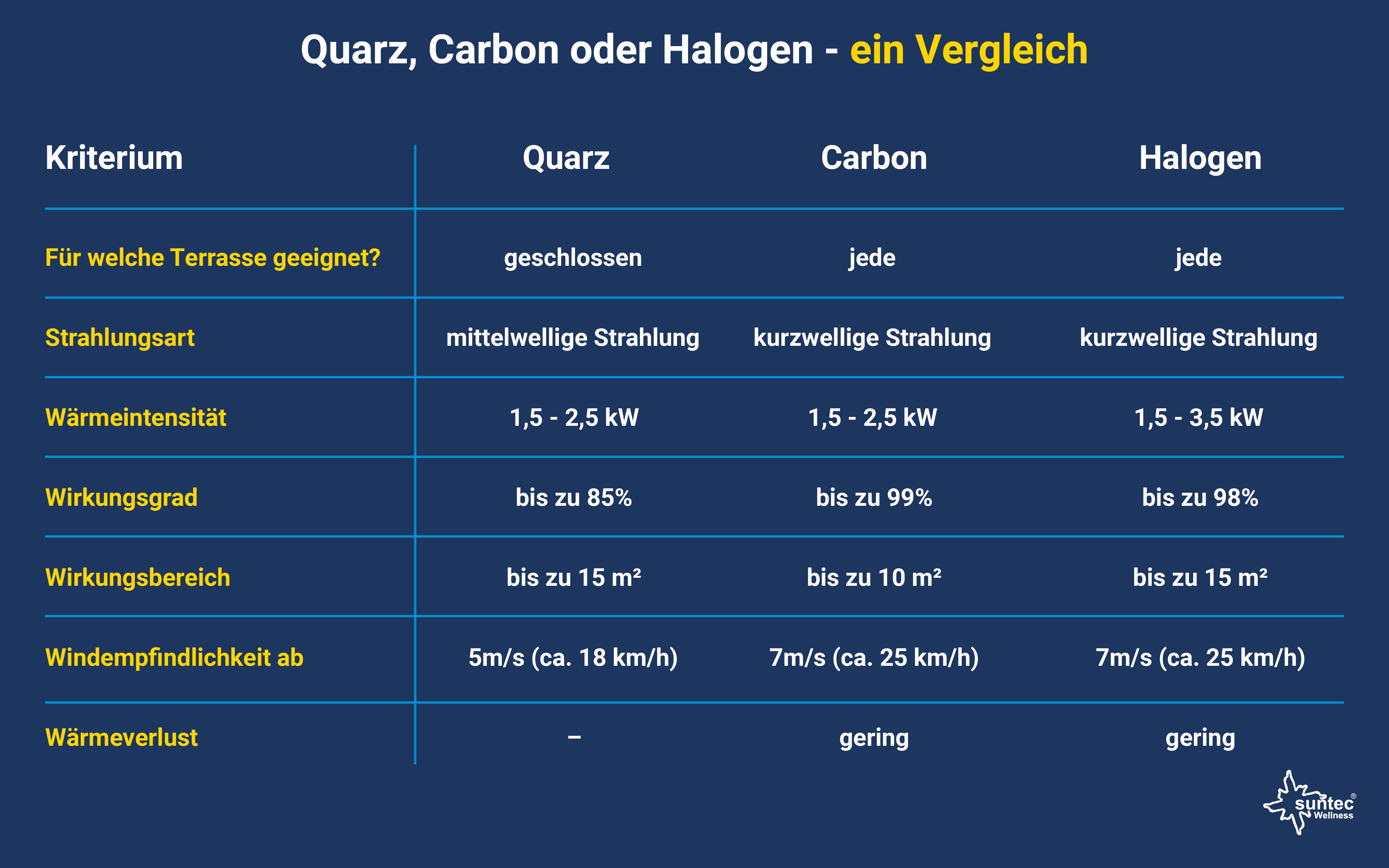 Quarz, Carbon und Halogen-Heizer im Vergleich