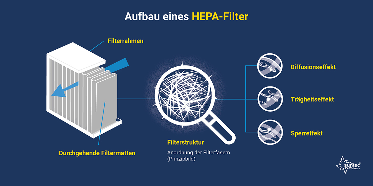 Schwebstofffilter - Was ist ein sogenannter HEPA-Filter?
